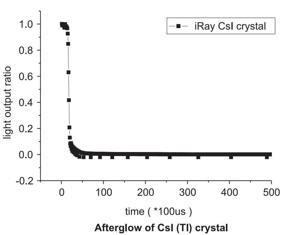 Afterglow of CsI(TI) crystal